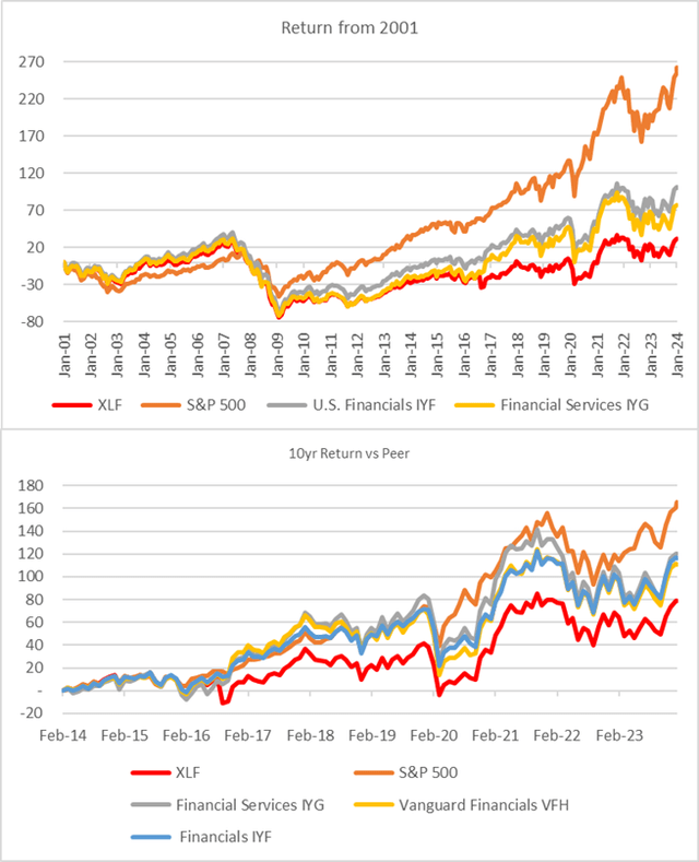 XLF Performance vs Peers