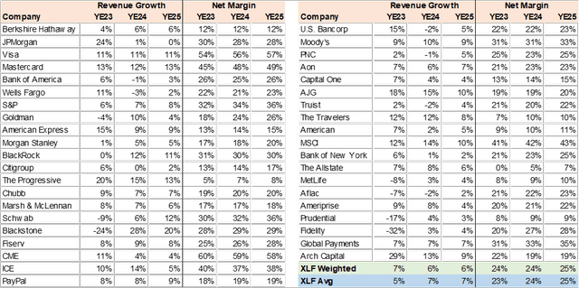 XLF Consensus Revenue & Margins