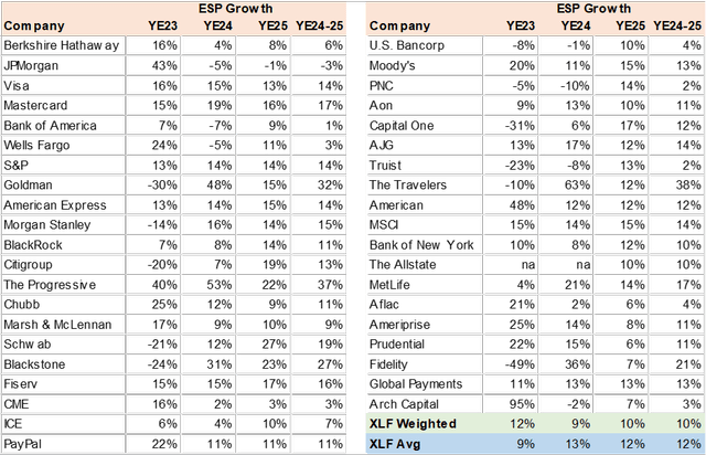 XLF Consensus EPS Growth