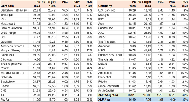 XLF Consensus Valuation