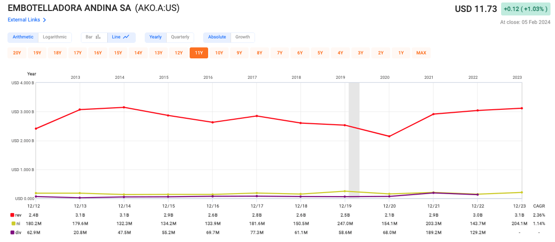 Embotelladora Andina: A Value Proposition (NYSE:AKO.A) | Seeking Alpha