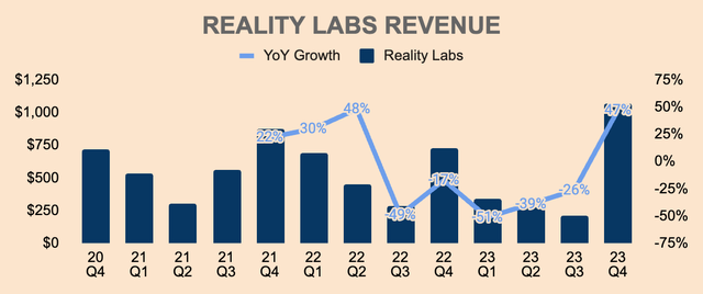 Meta Reality Labs Revenue