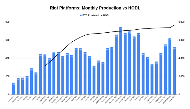 Monthly Production/HODL