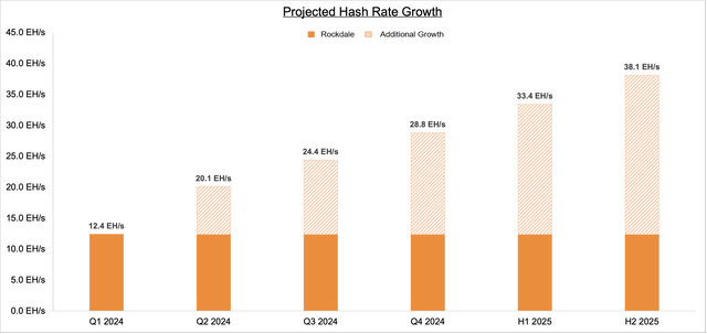 Projected Hash Growth