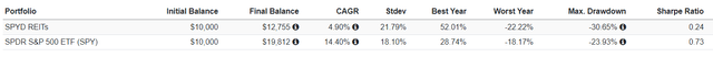 SPYD REITs Performance