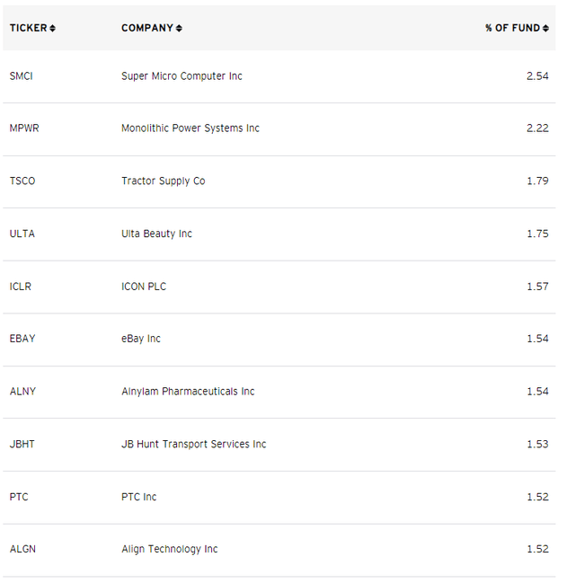 QQQJ Top Ten Holdings