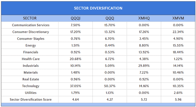 QQQJ vs. QQQ vs. XMHQ vs. XMVM Sector Allocations