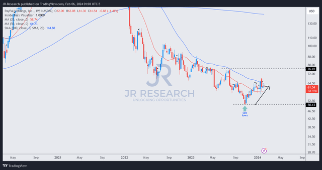 PYPL price chart (weekly, medium-term)