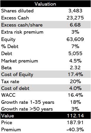 Tesla valuation