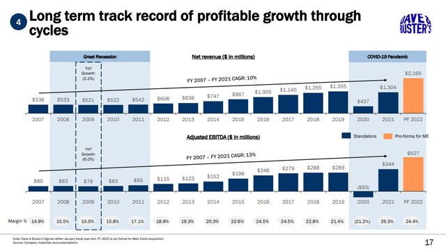 CAGR for PLAY from 2007-2022