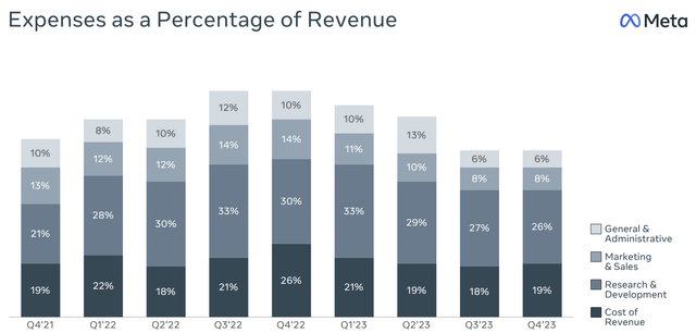 Expenses as a percentage of revenue