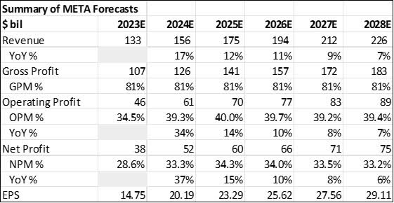 Summary of 5-year financial forecasts for Meta Platforms