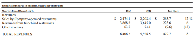 MCD Fy23 Q4 Income Statement