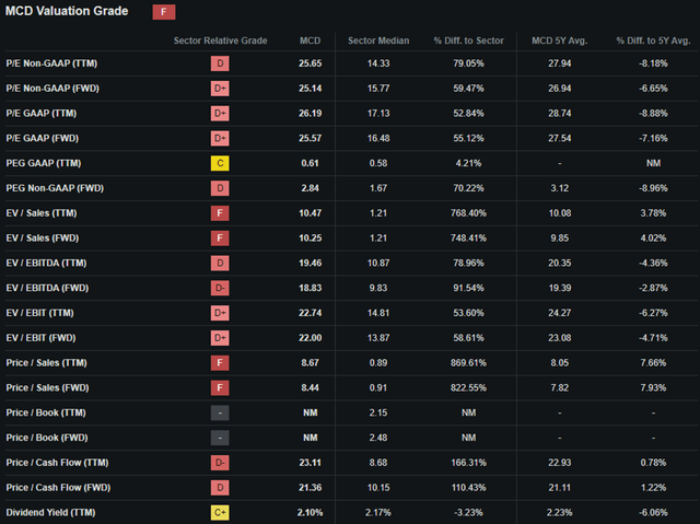 Seeking Alpha | MCD | Valuation