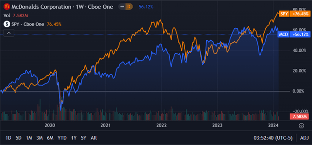 Seeking Alpha | MCD | Advanced Chart 5Y vs SPY