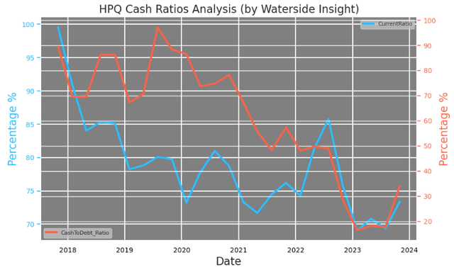 HP: Cash Ratios