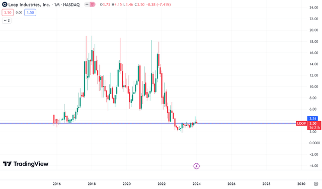 Technical chart