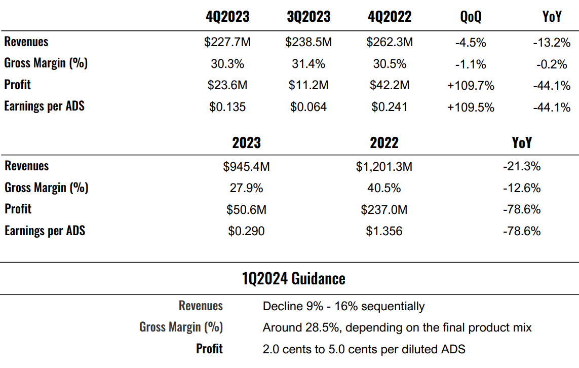 Himax Technologies Stock Notable Inventory Improvement; Buy (HIMX