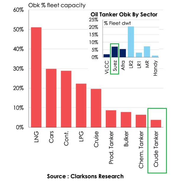 Order book by ship type