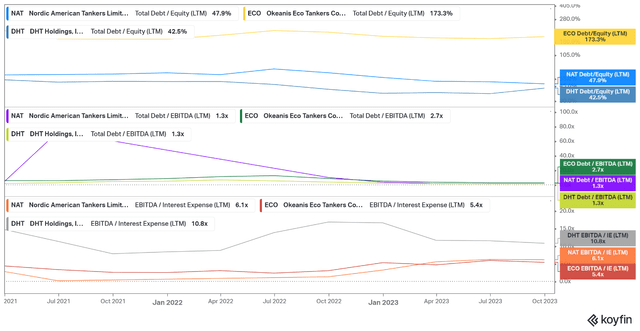 Solvency and liquidity NAT, DHT, and ECO