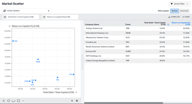 ROTC vs Total debt/total capital