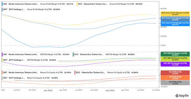 Margins and Returns NAT, DHT, and ECO