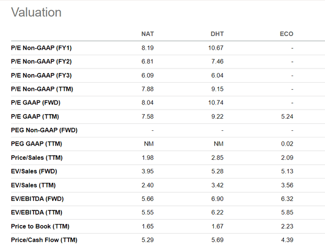Valuation NAT, DHT, and ECO