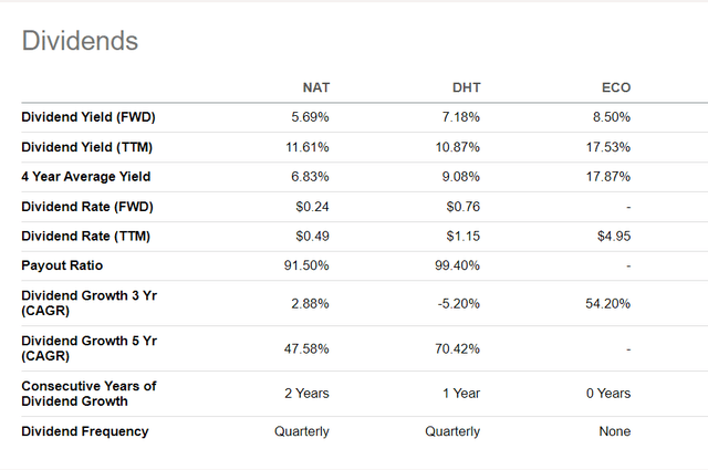 Dividends NAT, DHT, and ECO