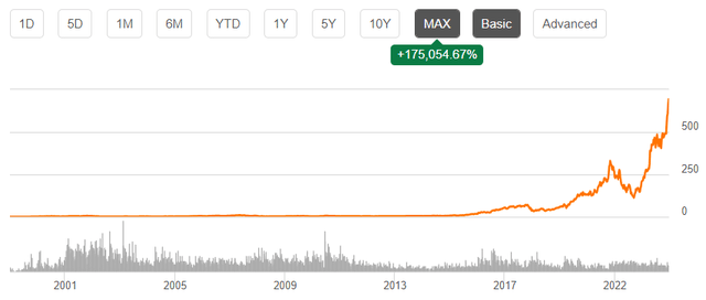 Nvidia all-time stock price chart