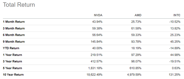 NVDA returns compared to AMD and INTC