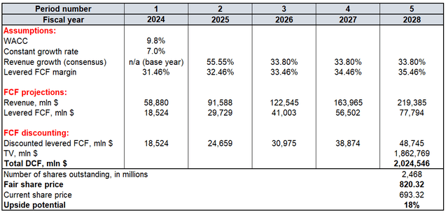 Nvidia valuation exervices