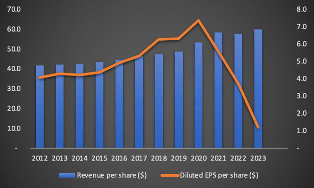 Revenue and earnings per share