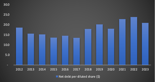 Net debt per share
