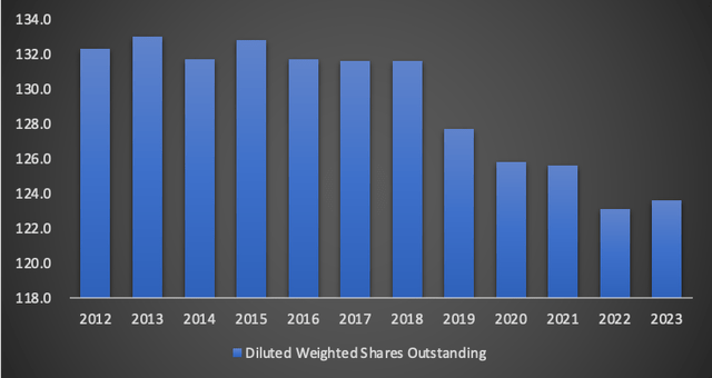 Diluted shares outstanding