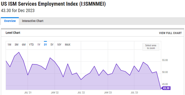 US ISM Services Employment Index