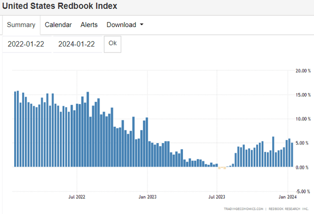 United States Redbook Index