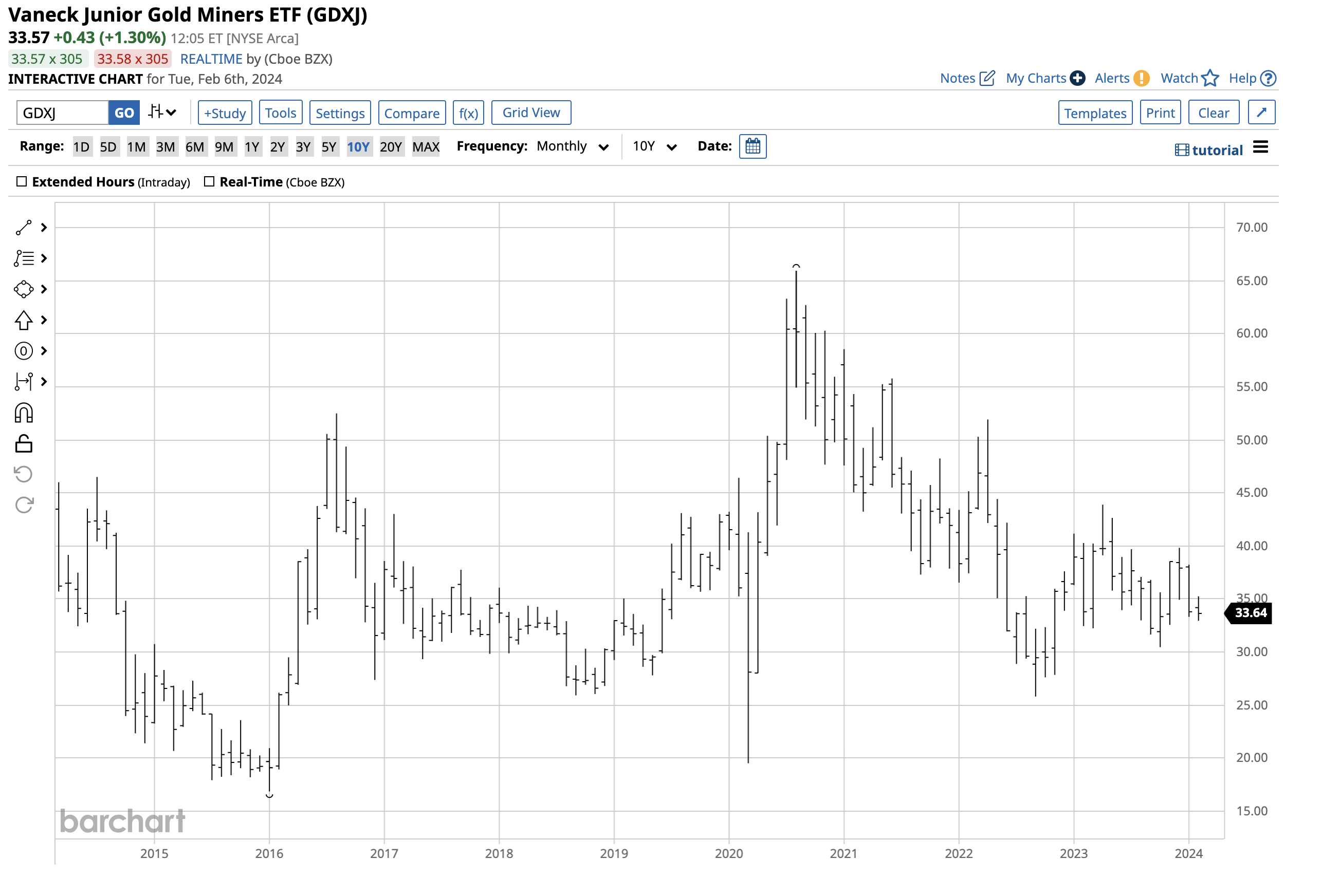 Underperformance By Junior Gold Miners And The Diversified GDXJ ETF ...