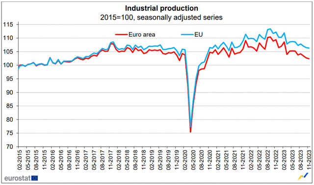 EU monthly industrial production
