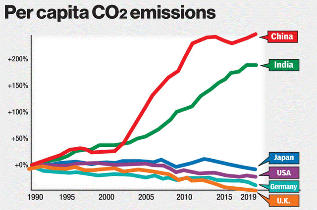 Emissions growth per capita, China, India, US, Japan, Germany, UK