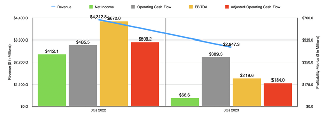 Financials