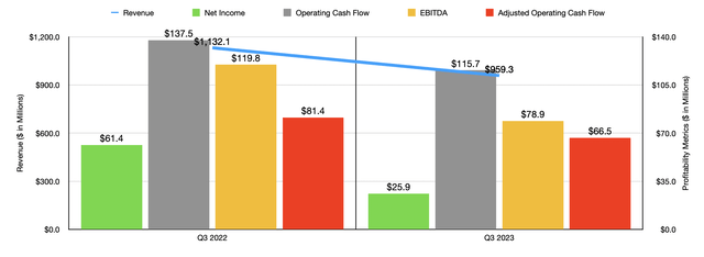 Financials
