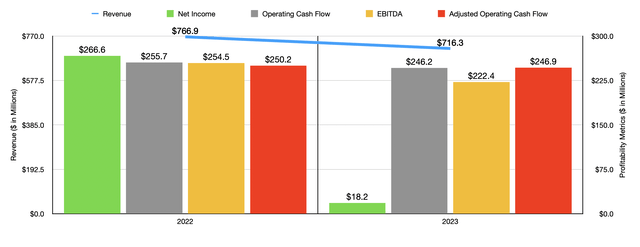 Financials