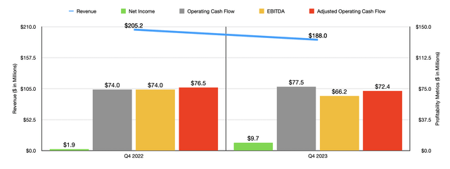 Financials