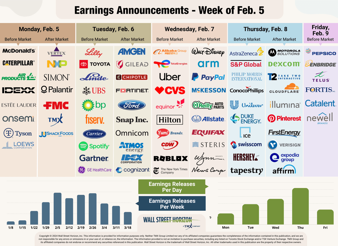 Earnings announcements - week of Feb 5