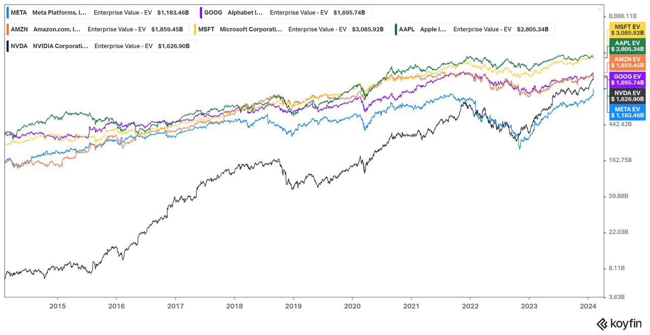 META, AMZN, NVDA, GOOG, MSFT, AAPL