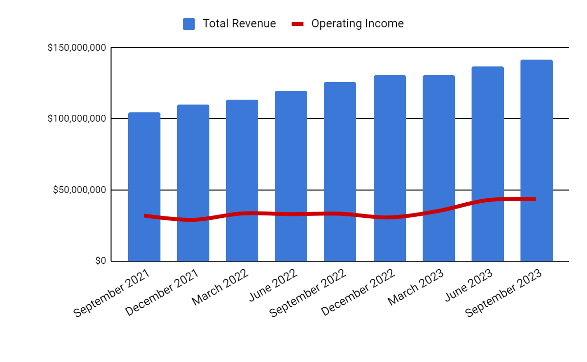 Total sales and operating profit