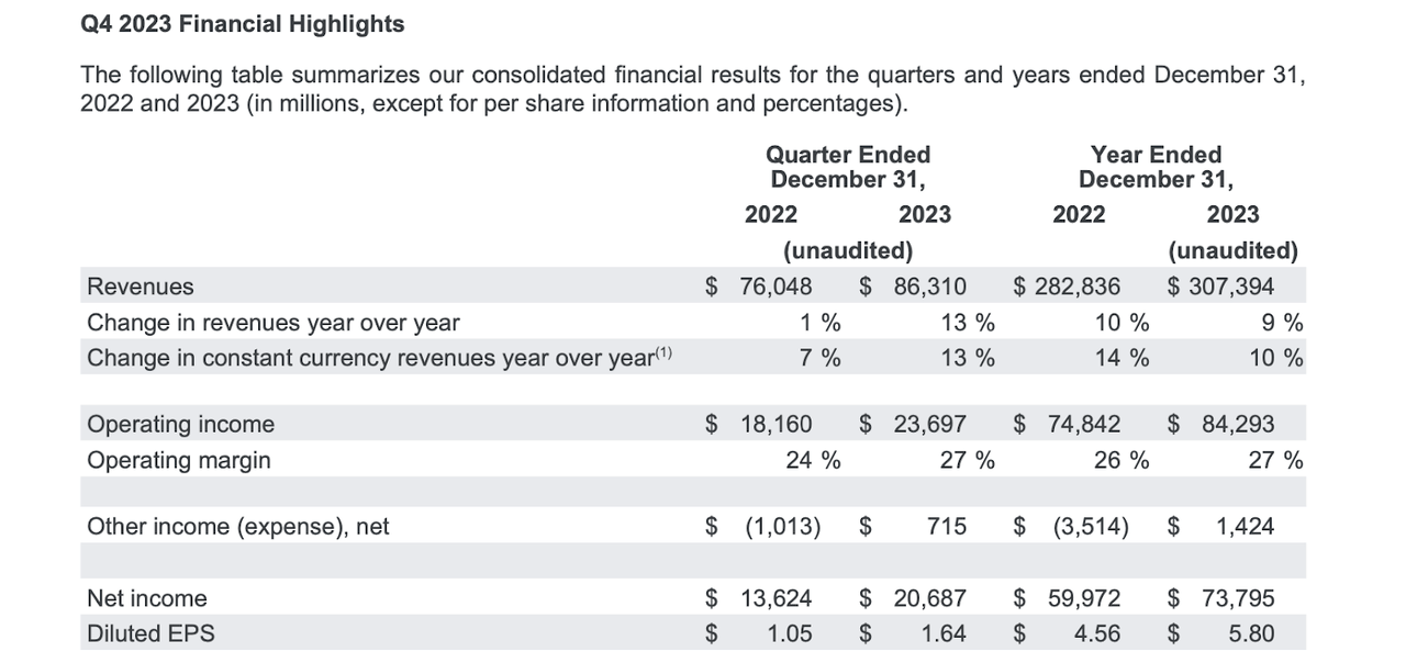 financial highlights