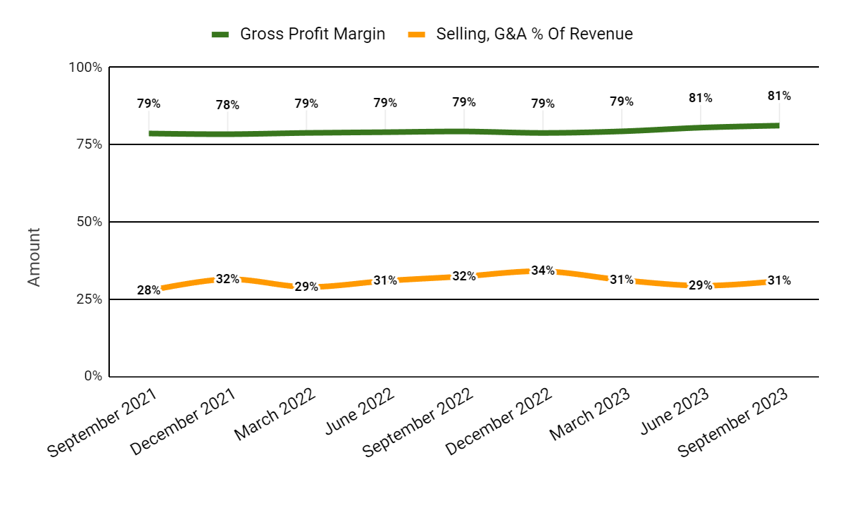 Gross Profit Margin and Sales, G&A % of Sales