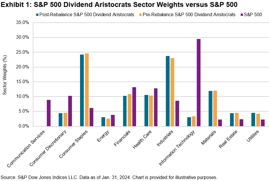 S&P 500