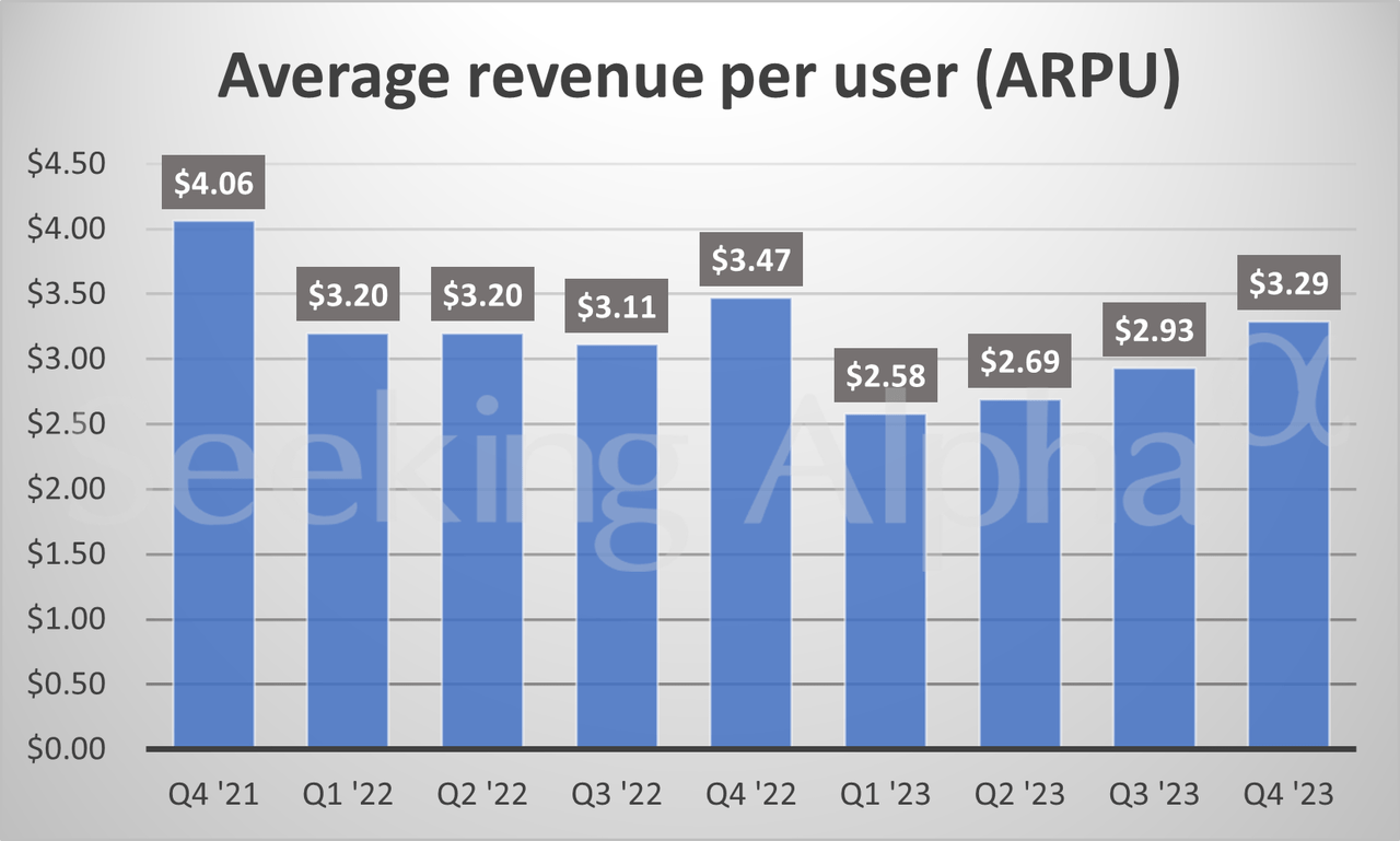 Snap in charts: DAU growth slows, while ARPU dips from last year (NYSE ...